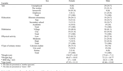 Table 2. Compparison of mean fofood intake per weeek based on typee of urinary stonee 