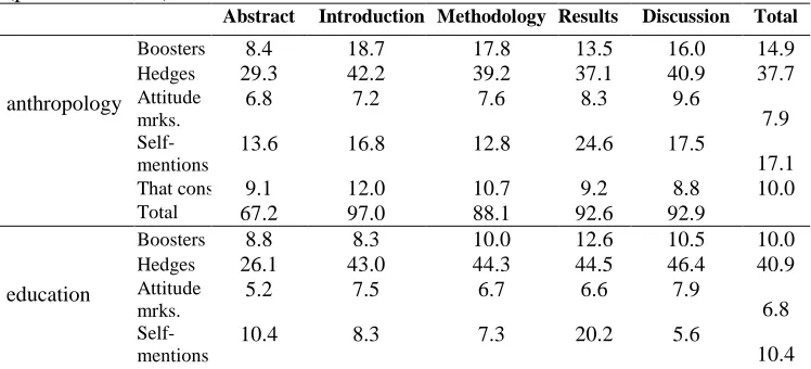Table 1: The distribution of stance markers across subsections of RAs in 1990 (per 1000 words)     Abstract Introduction Methodology Results Discussion Total 