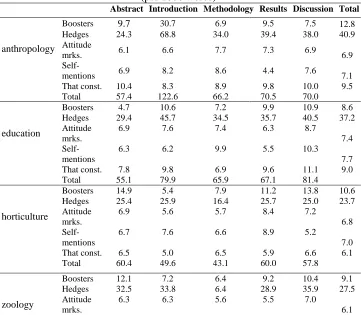 Table 2: The distribution of stance markers across subsections of RAs in 2010   (per 1000 words)   Abstract Introduction Methodology Results Discussion Total 