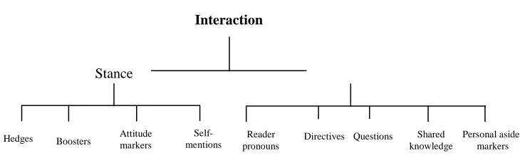 Figure 1. Key components of academic interaction 
