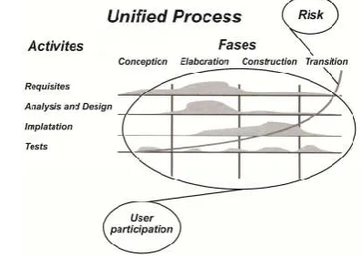 Figure 1. The different emphases of development activities throughout the four phases of the UP (Medeiros, 2004) 