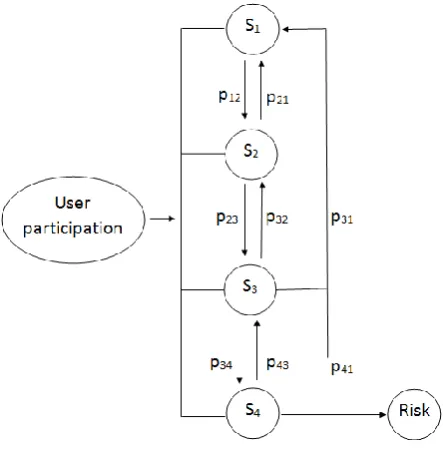 Figure 3. Model of State Transition diagram for the Unified Process – UP 