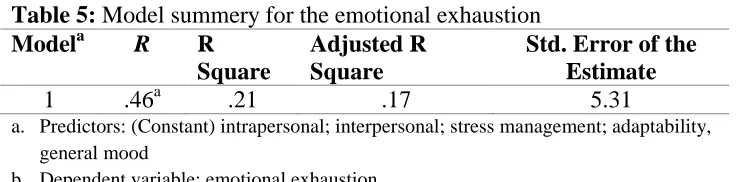 Table 4: Correlation matrix of the burnout and EI subscales Variables Intrap Interp SM A GM 