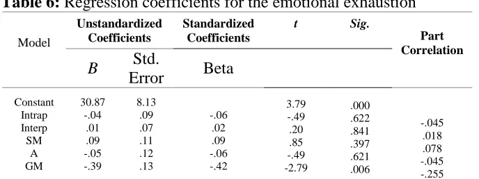 Table 6: Regression coefficients for the emotional exhaustion  
