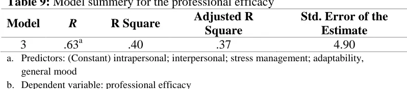 Table 9:  Model summery for the professional efficacy Adjusted R 