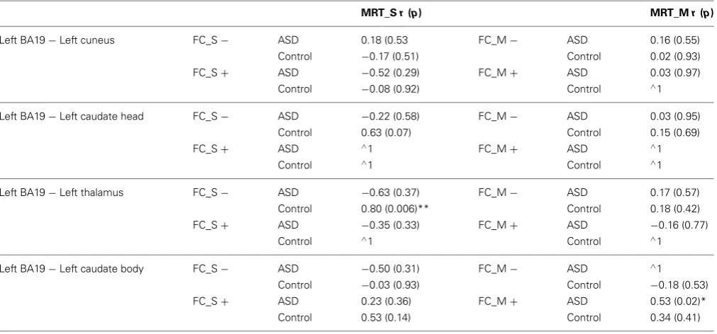 Table 5 | Results of correlation analysis between functional connectivity and mean response times during Same and Mirror trials of a mentalrotation task (connectivity on Same trials, FC_Mp: p-value, r: Pearson correlation co-efﬁcient, FC_S − Negative functional connectivity on Same trials, FC_S + Positive functional − Negative functional connectivity on Mirror trials, FC_M + Positive functional connectivity on Mirror trials,MRT: mean response time, ∧1 Insufﬁcient data for correlation as all functional connectivity values were negative between seed regions in leftBA19 and left caudate head).