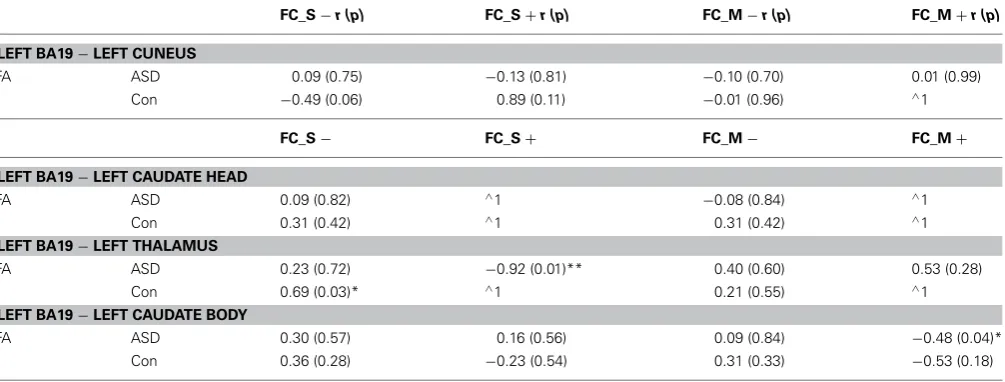 Table 6 | Results of correlation analysis between mean response times during a mental rotation task and the micro-structural diffusionmeasure of FA extracted from the white matter tracts linking functionally deﬁned regions.