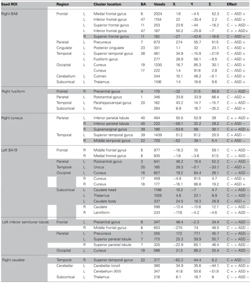 Table 2 | A modiﬁed version of Table 3 in McGrath et al. (2012), in which the results of between-group differences in functional connectivity aresummarized.