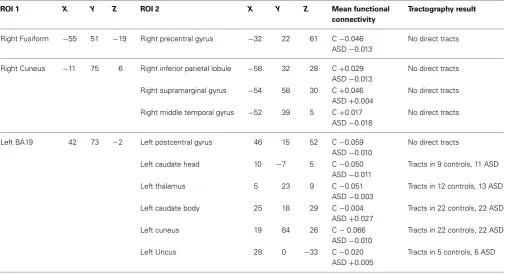 Table 3 | Summary of results from functional connectivity and tractography analysis.