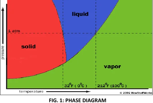 FIG. 1: PHASE DIAGRAM 