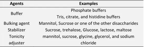 TABLE 1: MATERIALS USED IN FREEZE DRYING 