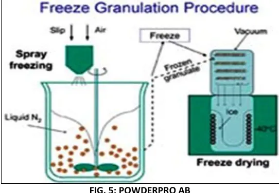 FIG. 5: POWDERPRO AB 