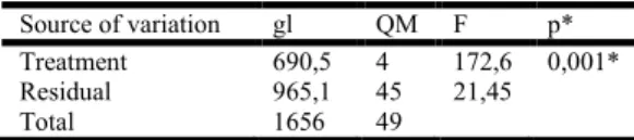 Table 1. Variance Analysis Results - ANOVA 1 factor. 