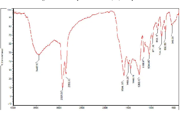 Figure  1. FTIR Spectrum of Schiff base ligand    