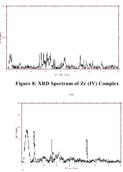 Figure 9. XRD Spectrum of Th (IV) Complex 