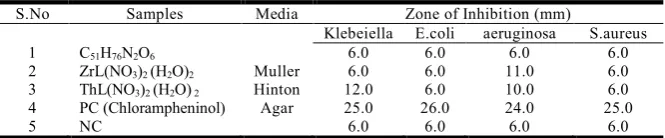 Table 3. Antimicrobial activity for Bacteria  