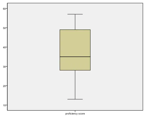 Figure 1. Box plot for homogeneity of participants. 