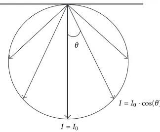Figure 14: Lambertian lighting model.