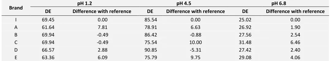 TABLE 4: DISSOLUTION EFFICIENCIES (D.E) OF THE FIVE BRANDS OF CIPROFLOXACIN TABLET WITH INNOVATOR BRAND 