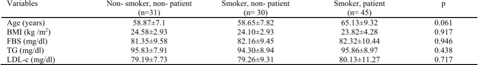 Table 1. The baseline characteristics of subjects 