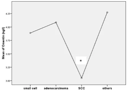 Fig. 1. The levels of omentin in the serum of subjects Data are presented as mean± SD