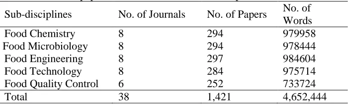 Table 1. Journals, papers, and words in each sub-discipline 