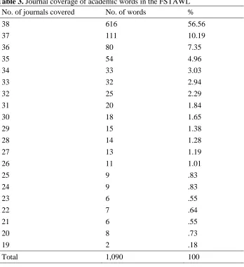 Table 3. Journal coverage of academic words in the FSTAWL 