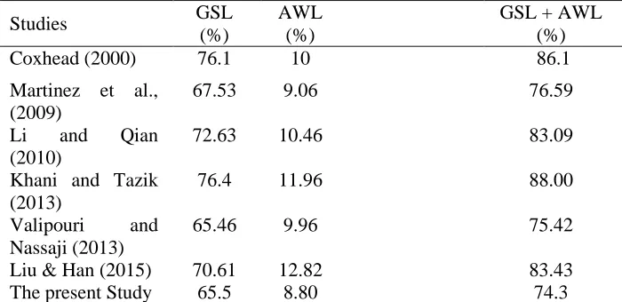 Table 7: Coverage of AWL and GSL in the present research and other studies 