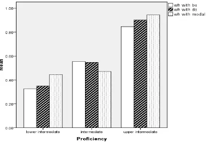 Figure 2: Mean scores with different auxiliaries across proficiency in GJT  