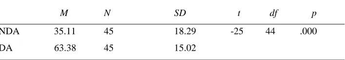 Table 2: Descriptive statistics and paired sample t test for the difficult test 