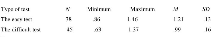 Table 3: Descriptive Statistics of test takers' LPS on the easy and difficult test 