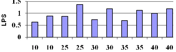 Figure 1:    . Distribution of learning potential scores among test takers with the same nondynamic score 