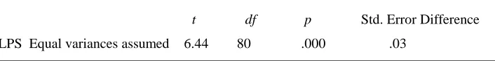 Table 4: Independent Samples t Test for LPSs on the easy and difficult tests 