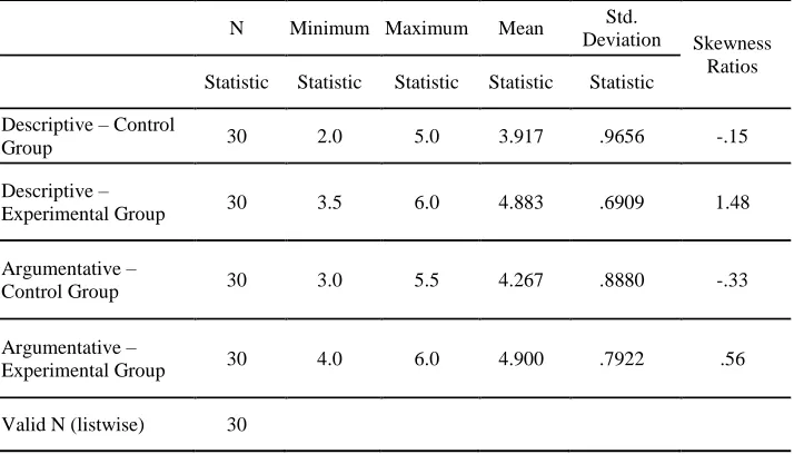 Table 5: Descriptive statistics for the posttests in both groups 