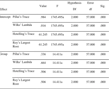 Table 6: Multivariate tests 