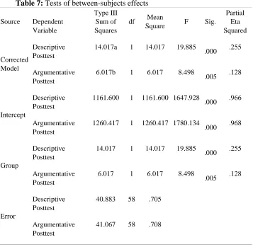 Table 7: Tests of between-subjects effects Type III 