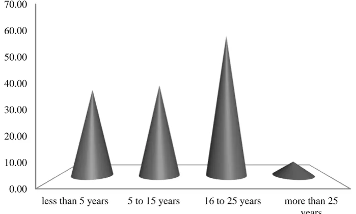 Table1. Results of simultaneous regression of municipal employees 