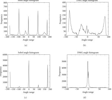 Figure 10: Histogram of orientations detected for the Sobel operator and the DMG3 operator (a) and (c) are histograms that Sobel edgeorientation applied to image from Figures 5a and 5b