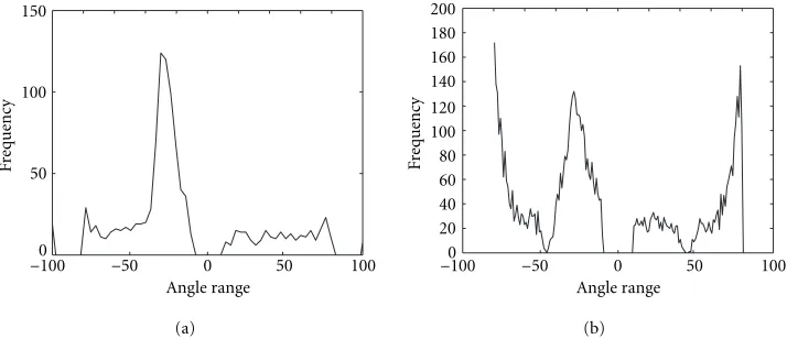 Figure 11: Histograms from Figures 10a and 10b, respectively, after removal of horizontal and vertical edges.