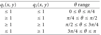 Table 1: Octant location based on ratios q1 and q2.