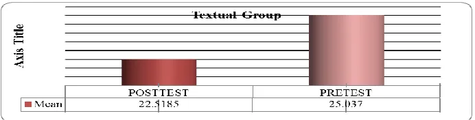 Table 3: Descriptive statistics compound group’s pretest and posttest of grammar  