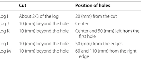 Table 3 Drilling parameter (Experiment 3)