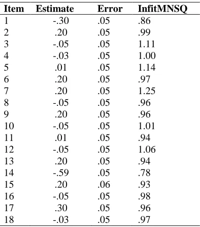 Table 4: item estimates and fit statistics Item Estimate Error InfitMNSQ 