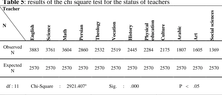 Table 5: results of the chi square test for the status of teachers Teacher 