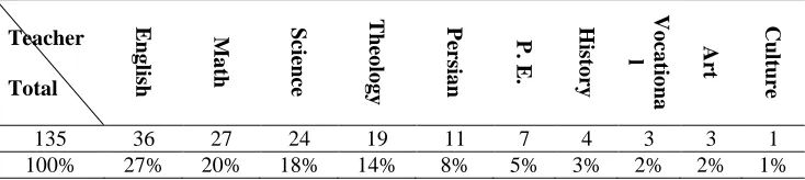 Table 6: results of the major interview question 