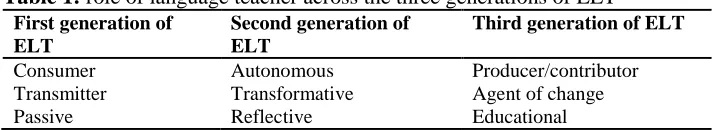 Table 1: role of language teacher across the three generations of ELT First generation of Second generation of Third generation of ELT 