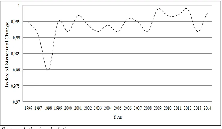 Figure 1. Dynamics of structural changes in industrial sector (for 1996-2014)