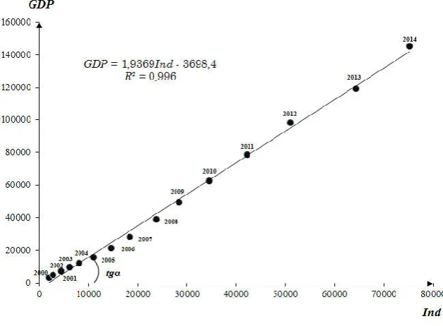 Figure 2. Correlation between industrial production and GDP (for 2000-2014 years, R2 - determination coefficient) 