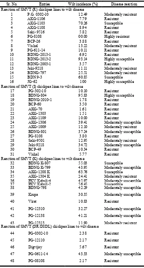 Table 2. Categorization of chickpea cultivars / varieties, genotypes and germplasm lines   