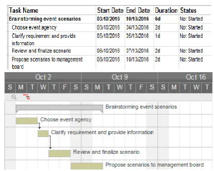 Table 2. Event scenarios in the whole process 